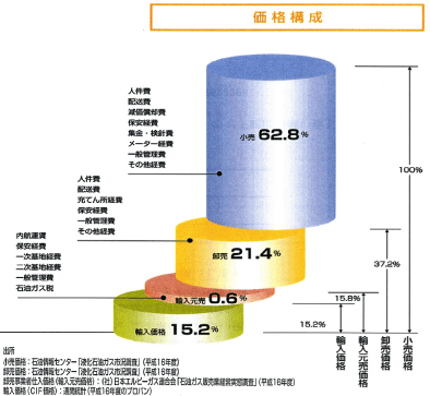 LPガスの価格構成