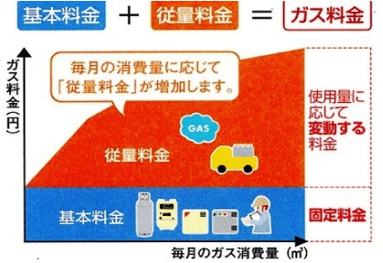 LPガス料金（基本料金と従量料金）