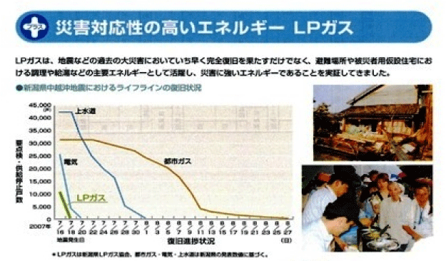 災害に強いLPガス