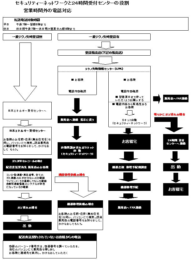 緊急出動体制