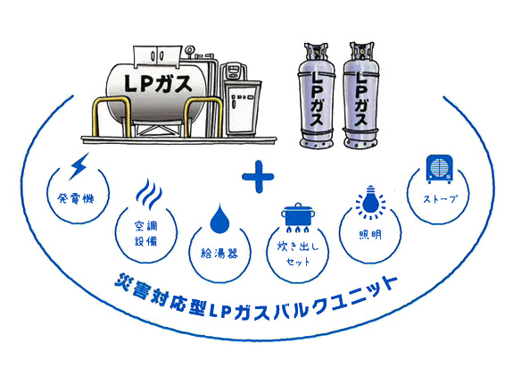 「いつも」と「もしも」どちらでも使える、人にやさしいエネルギーシステムです