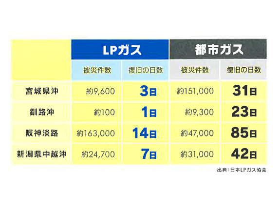 震災後、復旧に要した日数　LPガスと都市ガス比較