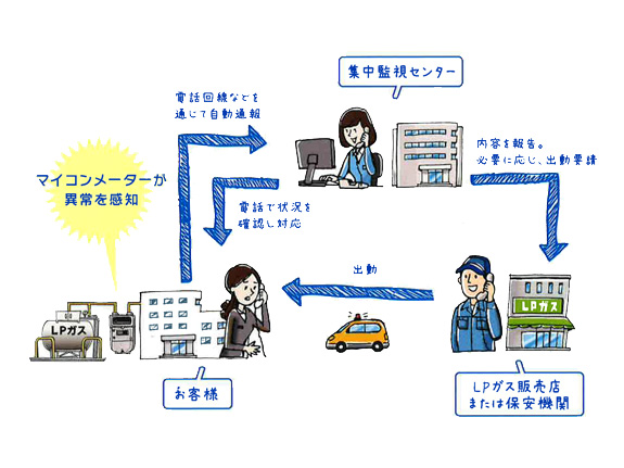 安全管理システムで即座に対応します