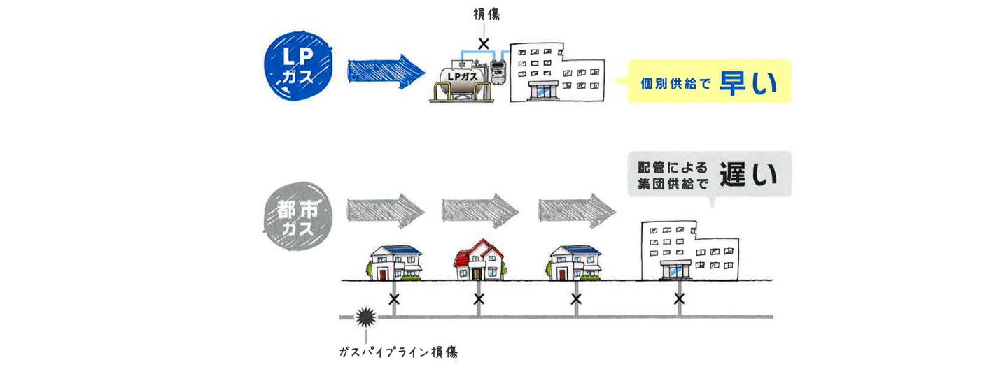 LPガスは個別供給で早い・都市ガスは配管による集団供給で遅い