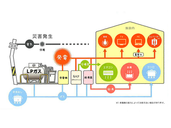災害に強いLPガスだから実現したエネルギーシステム！